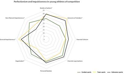 Impulsiveness and Cognitive Patterns. Understanding the Perfectionistic Responses in Spanish Competitive Junior Athletes